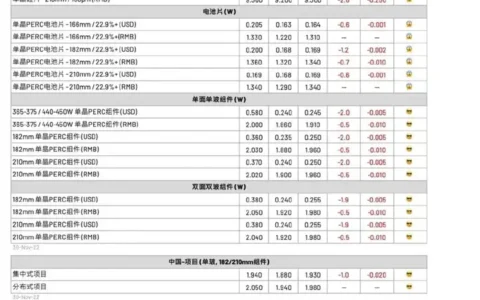 硅料降价，2023 光伏产业将如何演绎？