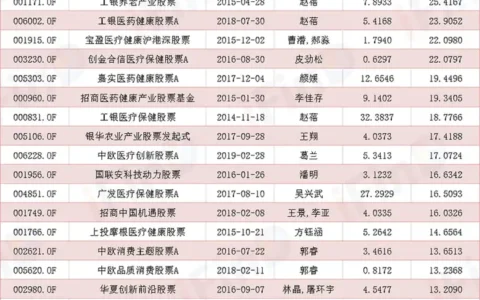 公募基金一季度榜单出炉！业绩出现分化，医药基金表现抢眼