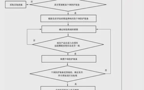 新国标！2022年1月1日起实施《化工行业个体防护装备配备规范》 ！
